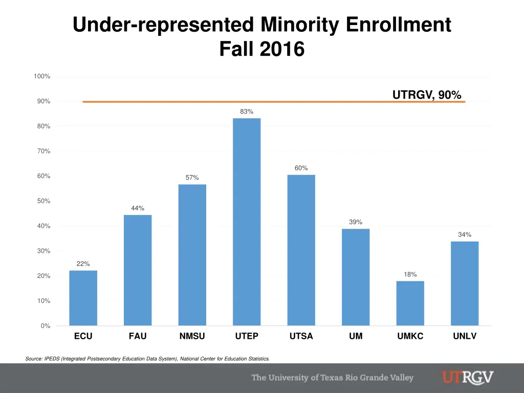 under represented minority enrollment fall 2016