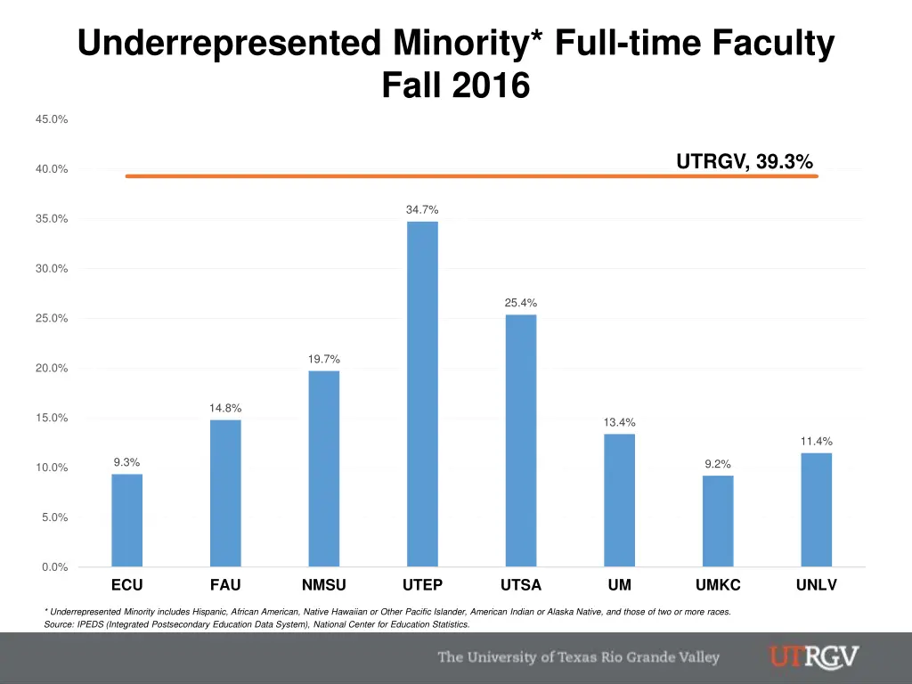 underrepresented minority full time faculty fall