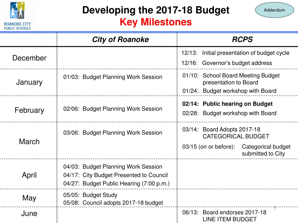 developing the 2017 18 budget key milestones