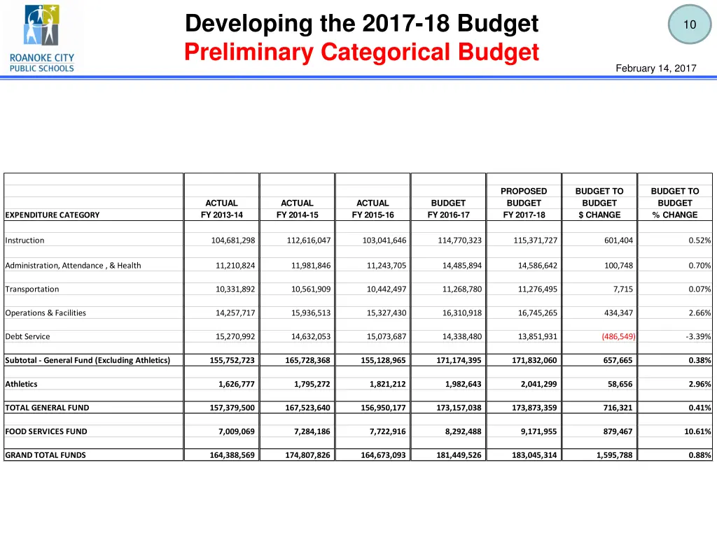 developing the 2017 18 budget preliminary 1