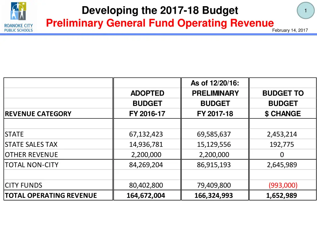 developing the 2017 18 budget preliminary general