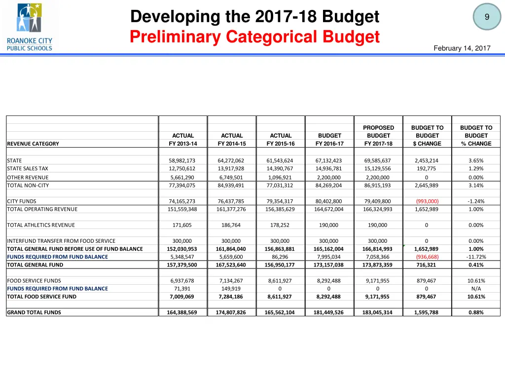 developing the 2017 18 budget preliminary