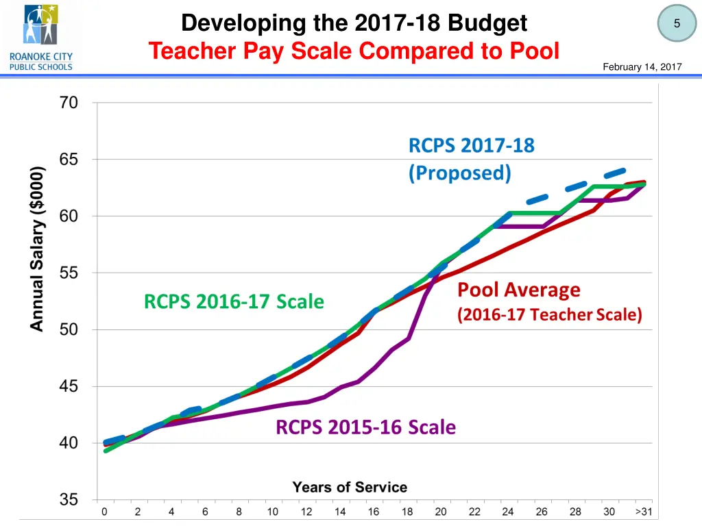 developing the 2017 18 budget teacher pay scale