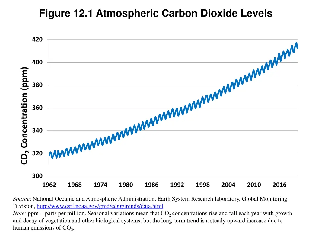 figure 12 1 atmospheric carbon dioxide levels