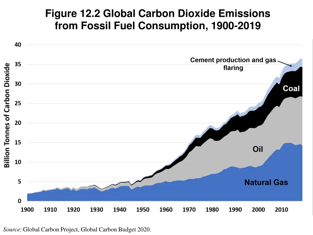 figure 12 2 global carbon dioxide emissions from