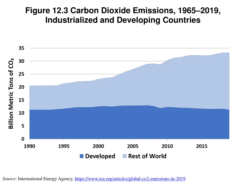 figure 12 3 carbon dioxide emissions 1965 2019