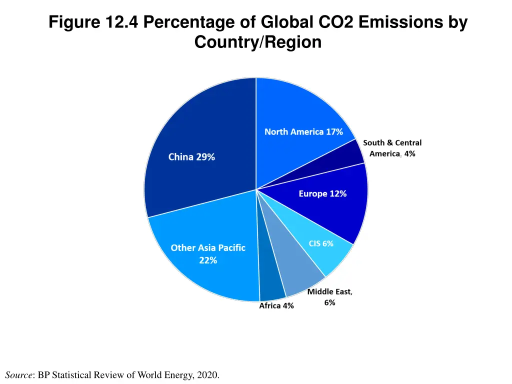 figure 12 4 percentage of global co2 emissions