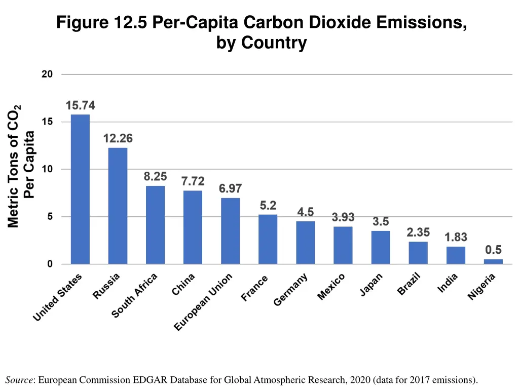 figure 12 5 per capita carbon dioxide emissions