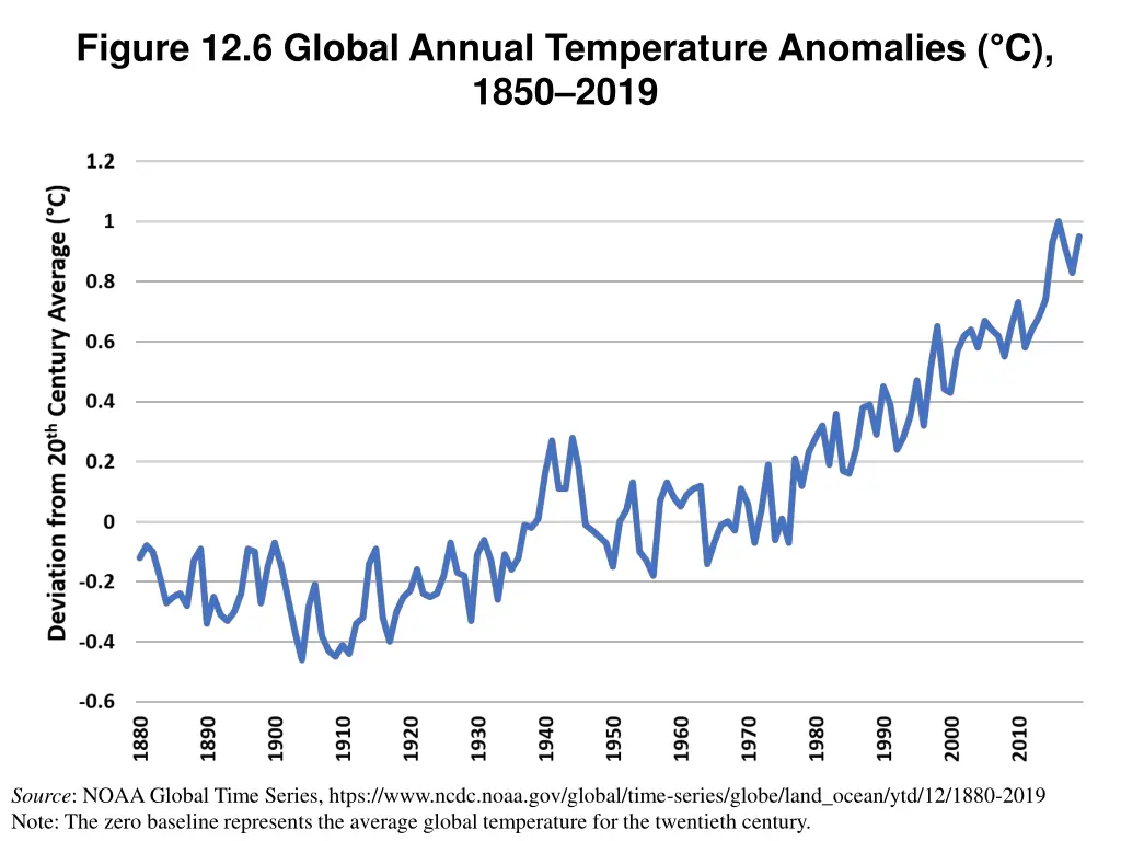 figure 12 6 global annual temperature anomalies