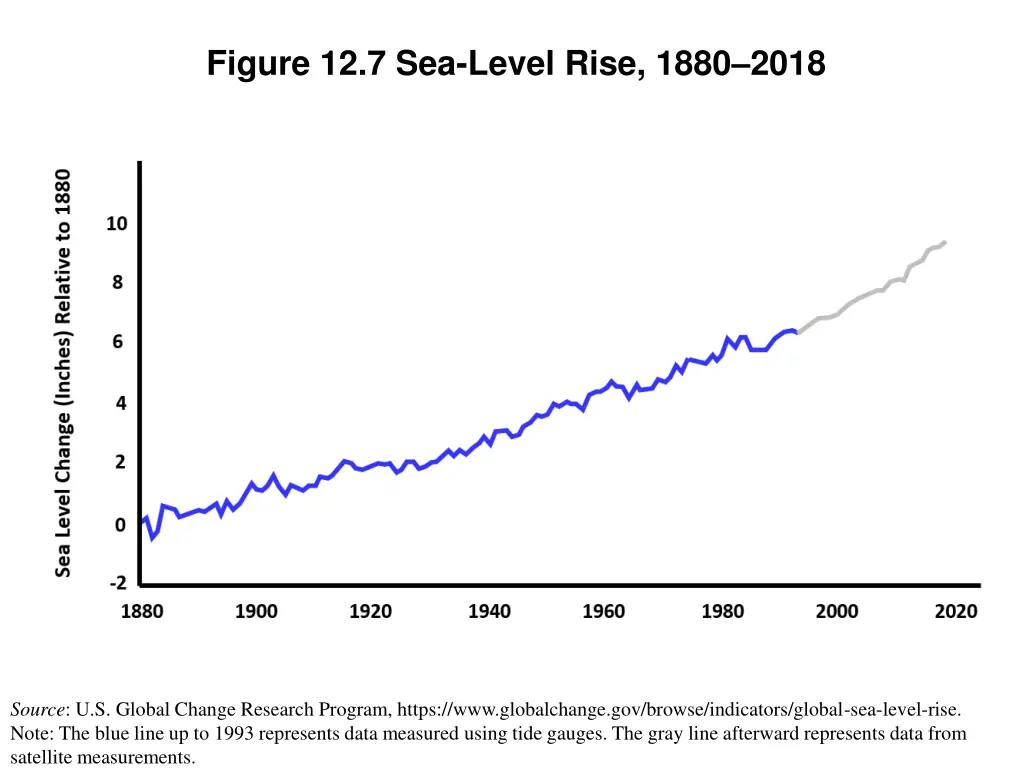 figure 12 7 sea level rise 1880 2018