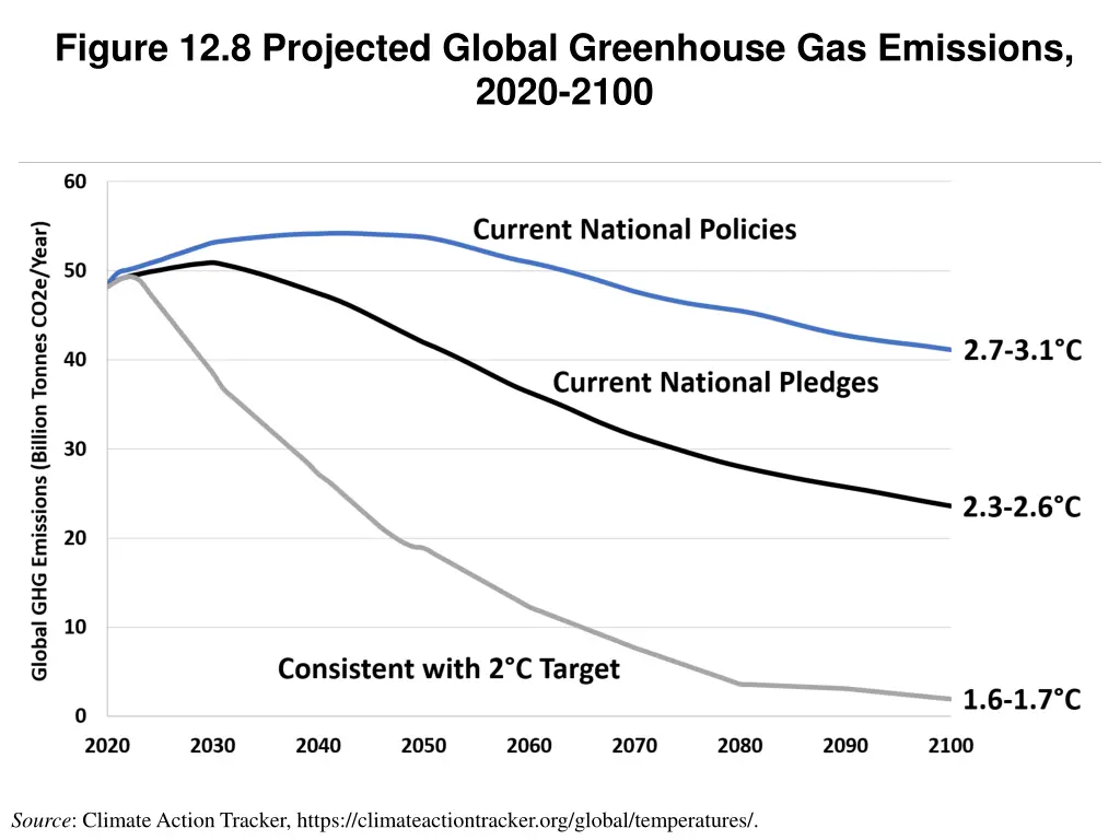figure 12 8 projected global greenhouse