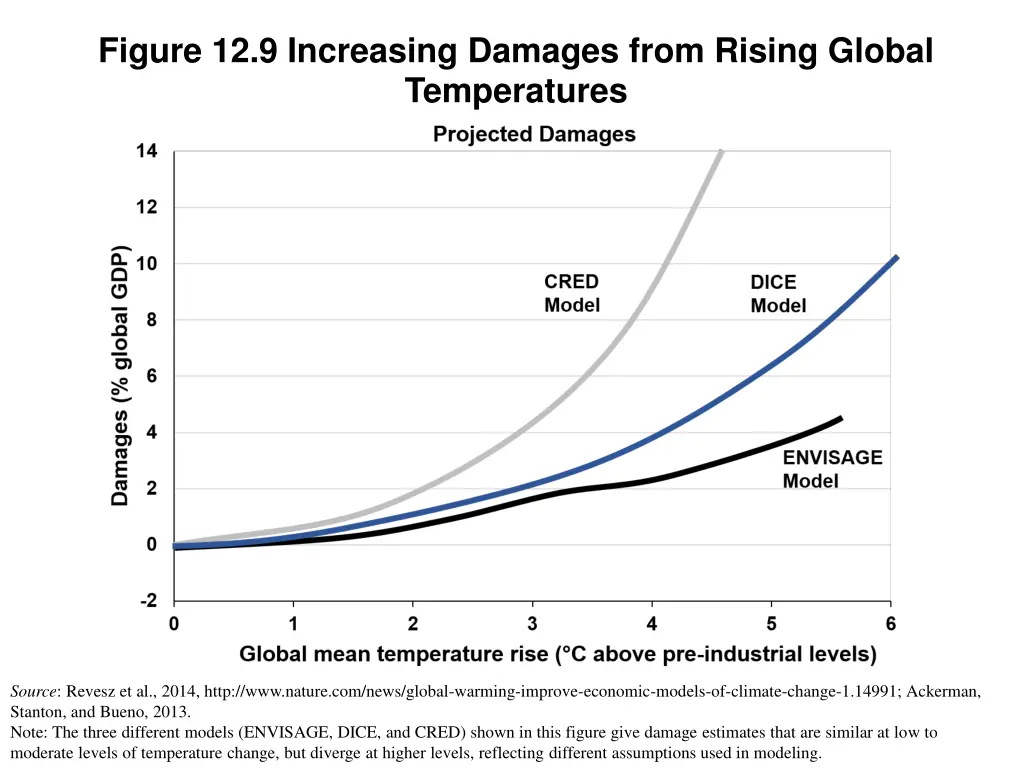 figure 12 9 increasing damages from rising global