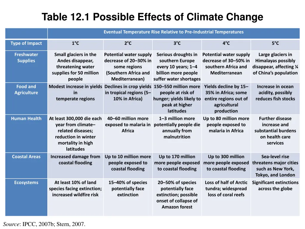 table 12 1 possible effects of climate change
