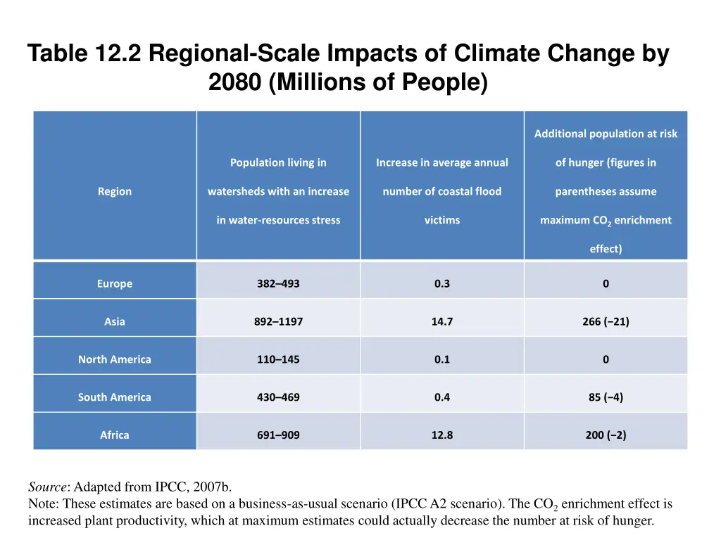 table 12 2 regional scale impacts of climate