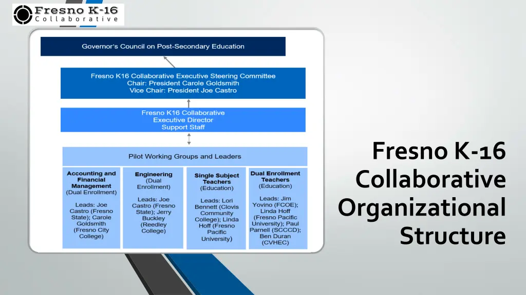 fresno k 16 collaborative organizational structure