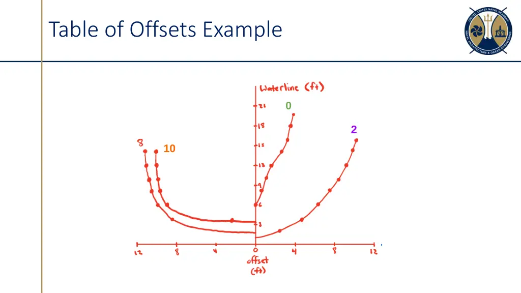 table of offsets example 1