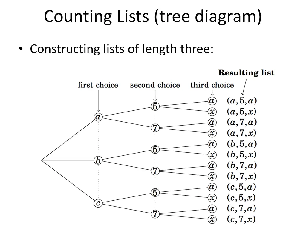 counting lists tree diagram