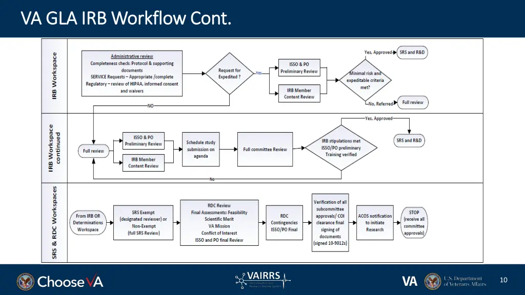 va gla irb workflow cont va gla irb workflow cont