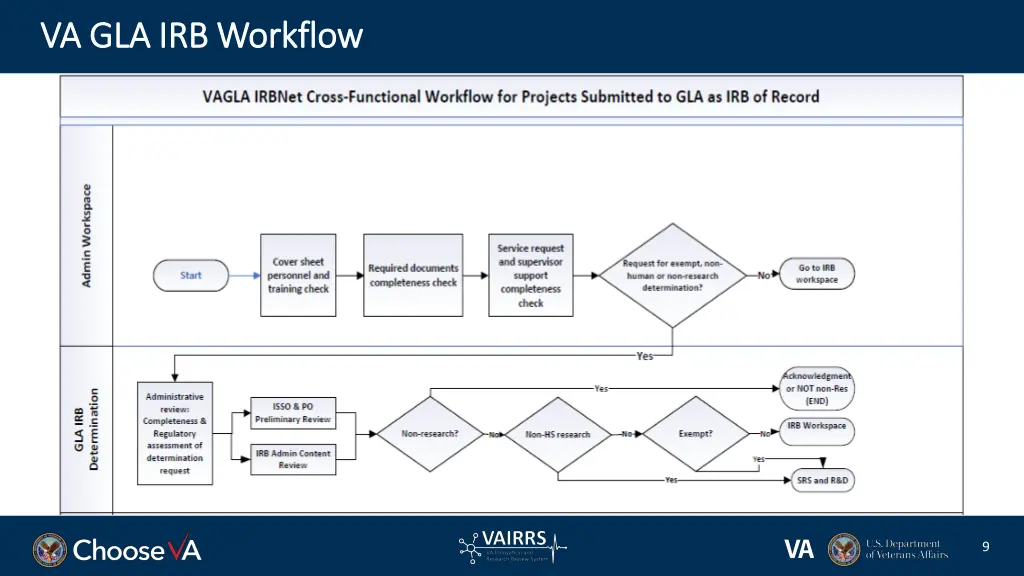 va gla irb workflow va gla irb workflow