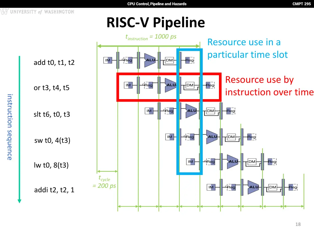 cpu control pipeline and hazards 17