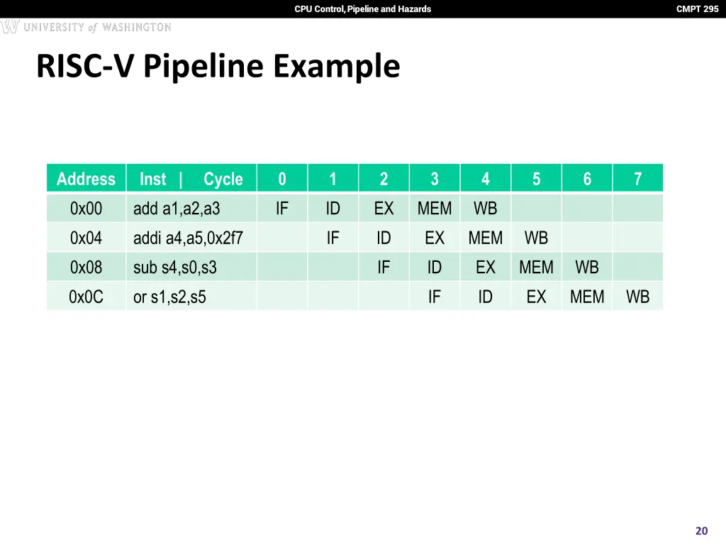 cpu control pipeline and hazards 19