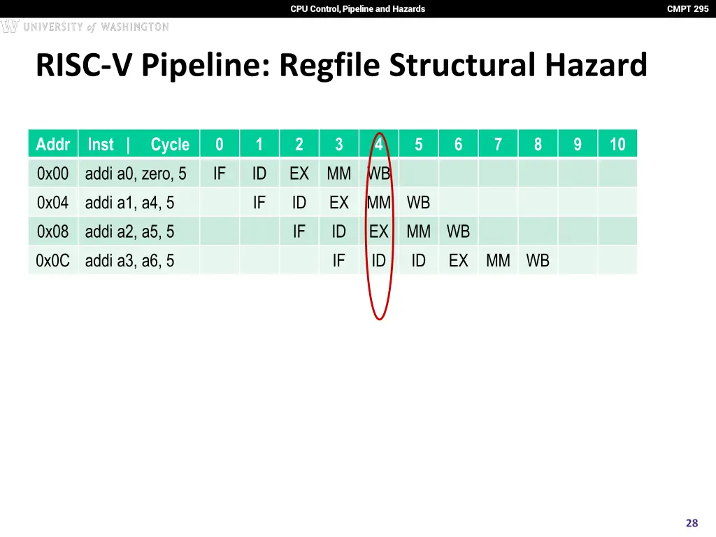 cpu control pipeline and hazards 23