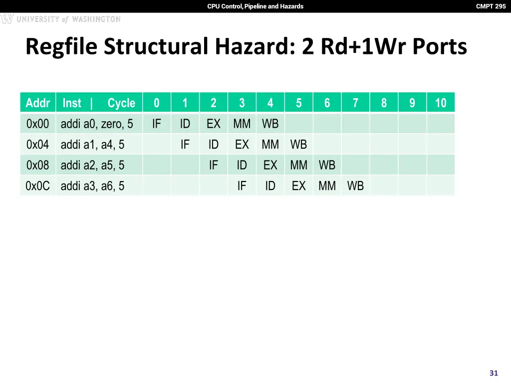 cpu control pipeline and hazards 26