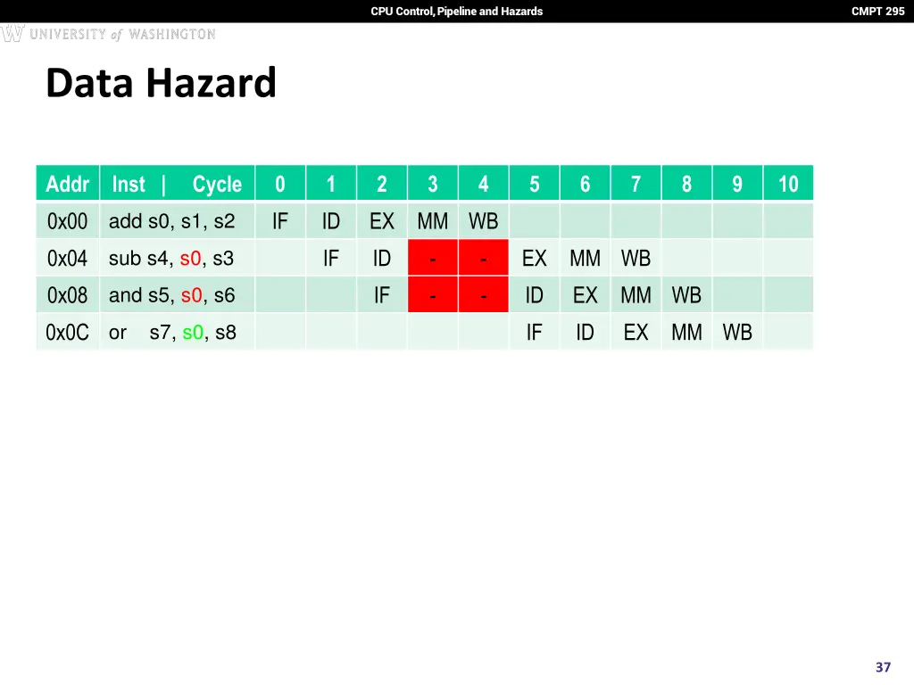 cpu control pipeline and hazards 32