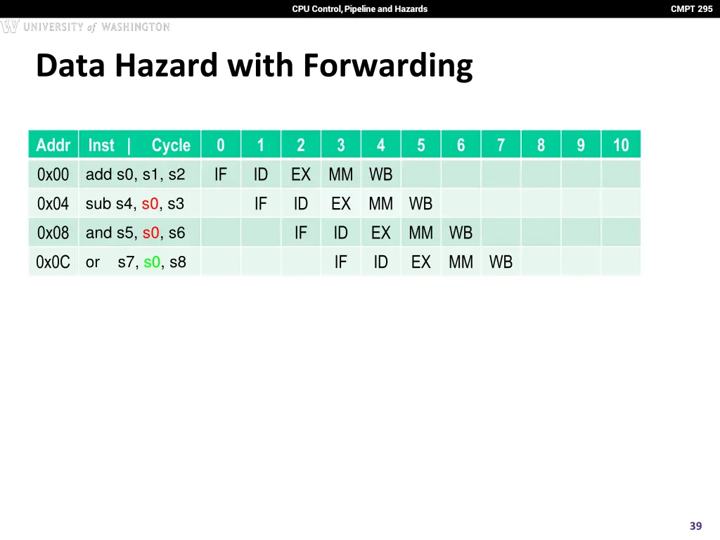 cpu control pipeline and hazards 34