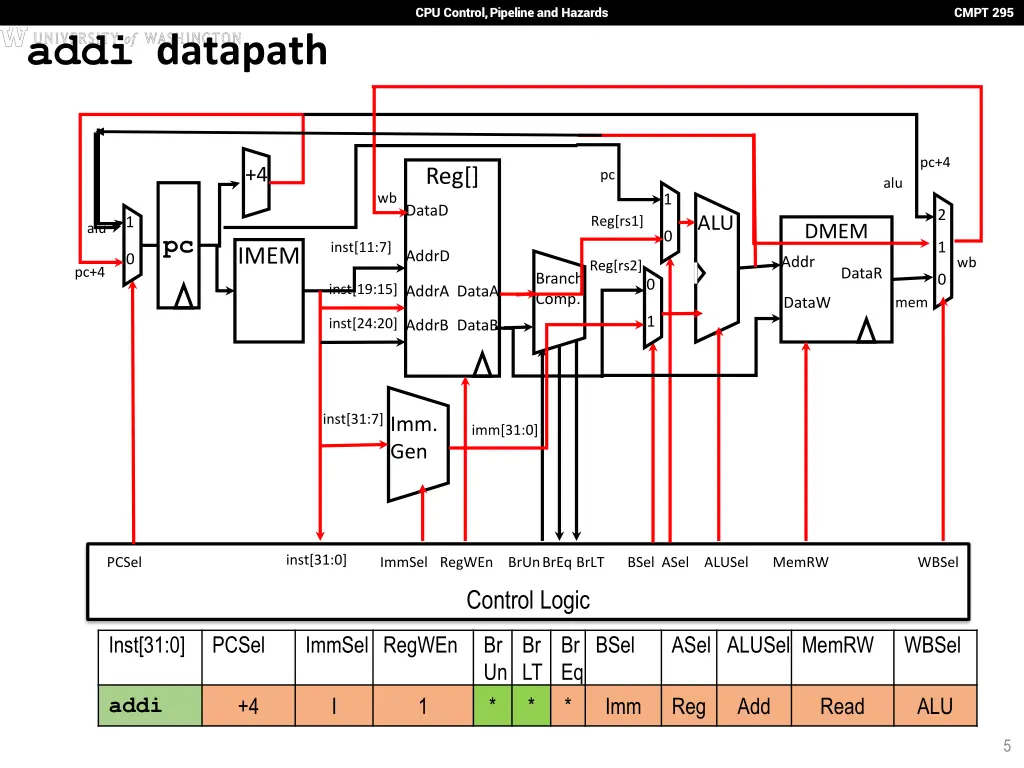 cpu control pipeline and hazards 4