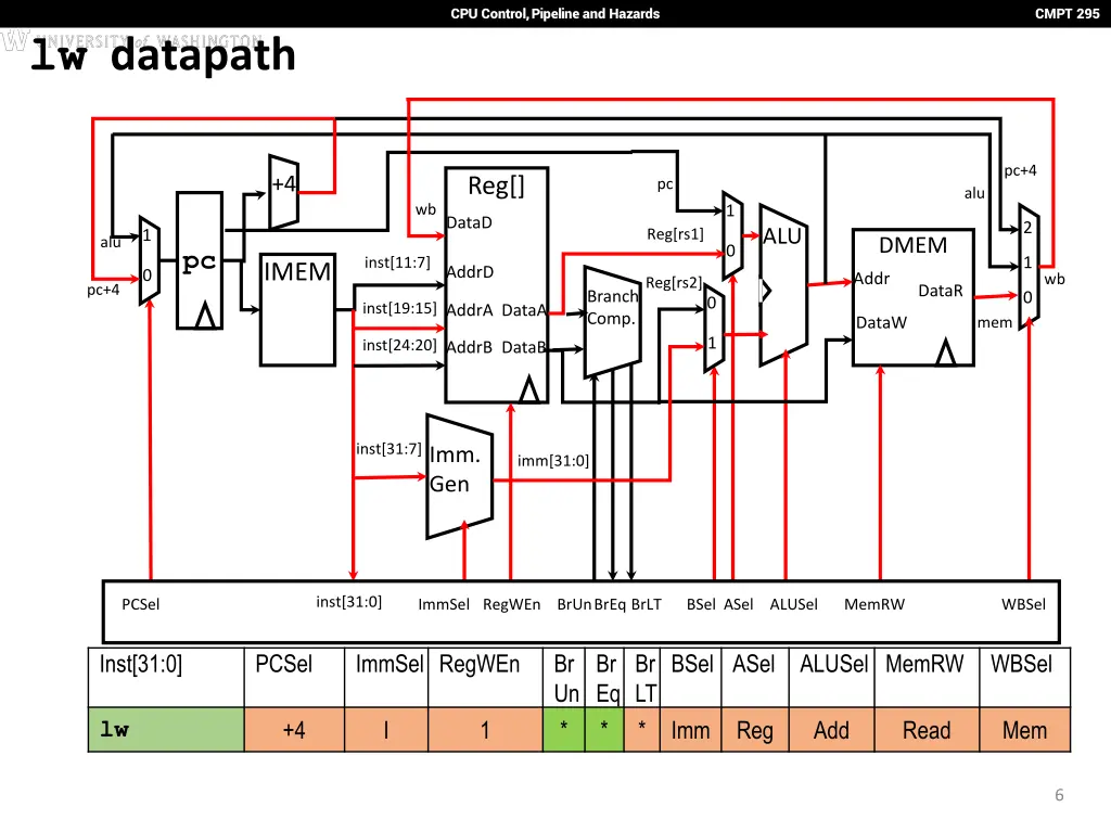 cpu control pipeline and hazards 5