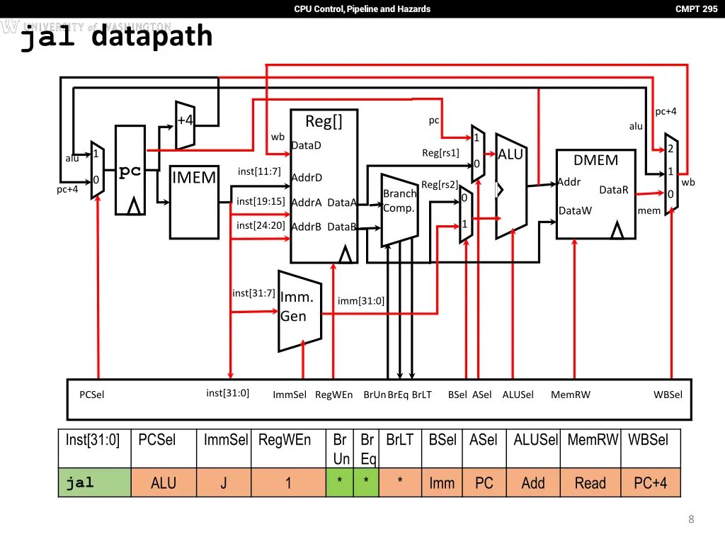 cpu control pipeline and hazards 7