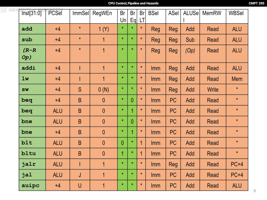cpu control pipeline and hazards 8