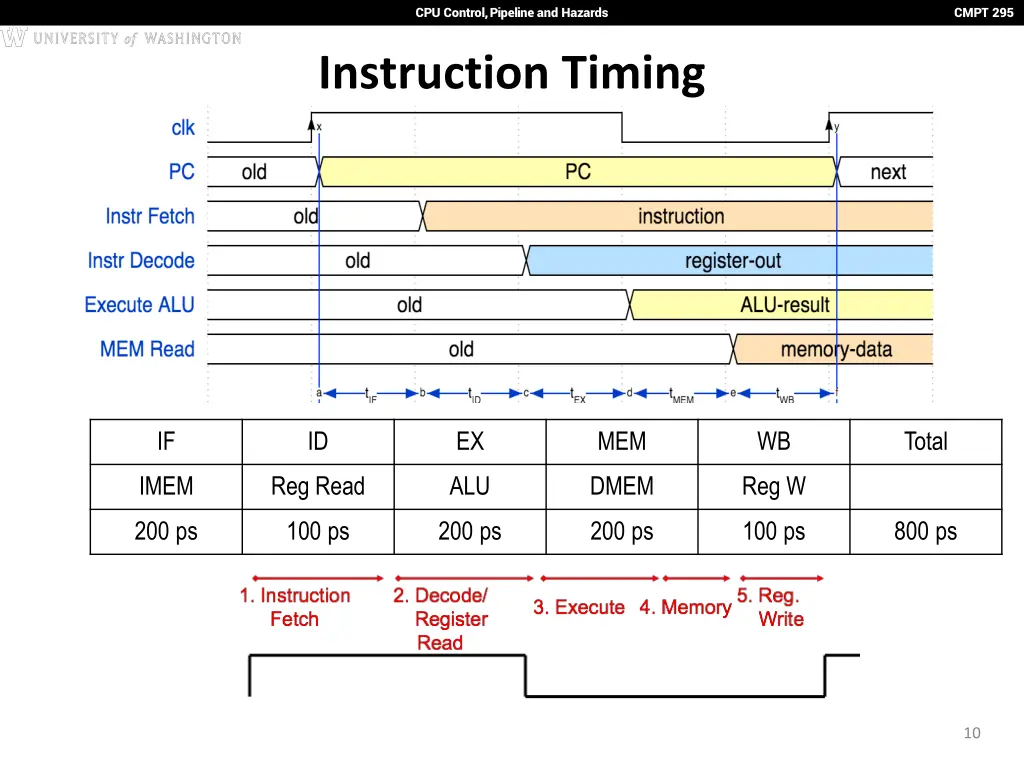cpu control pipeline and hazards 9