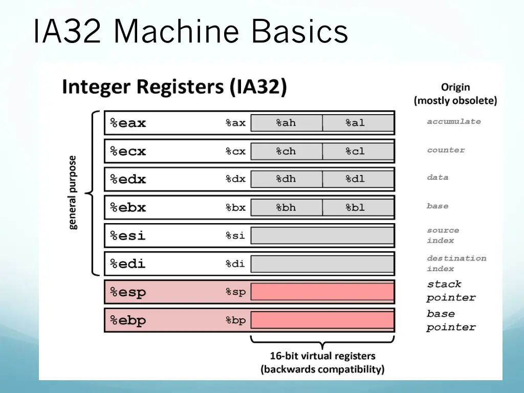 ia32 machine basics