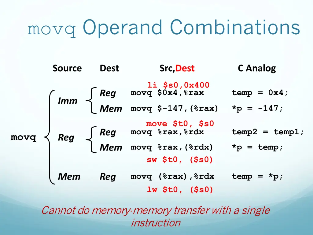 movq operand combinations