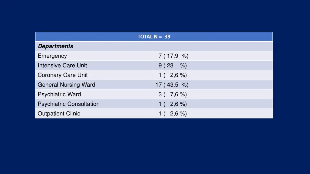 total n 39