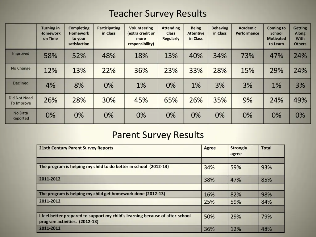 teacher survey results