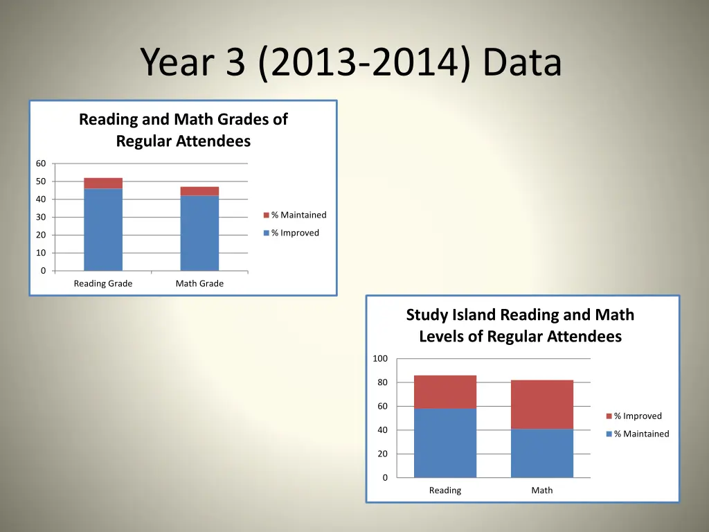 year 3 2013 2014 data