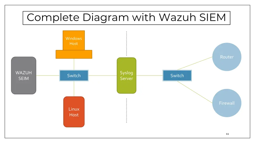 complete diagram with wazuh siem