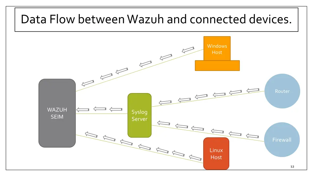 data flow between wazuh and connected devices