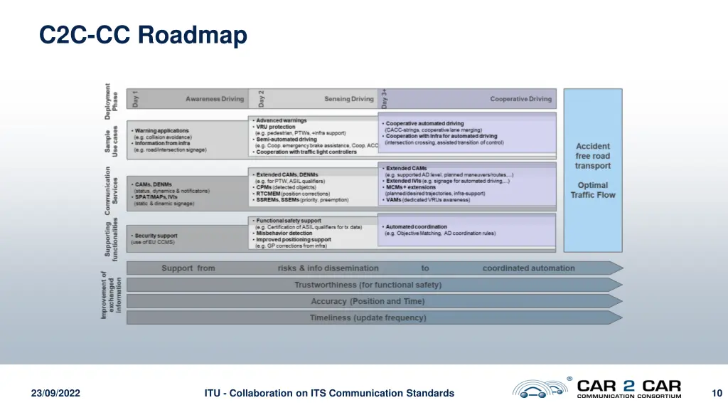 c2c cc roadmap