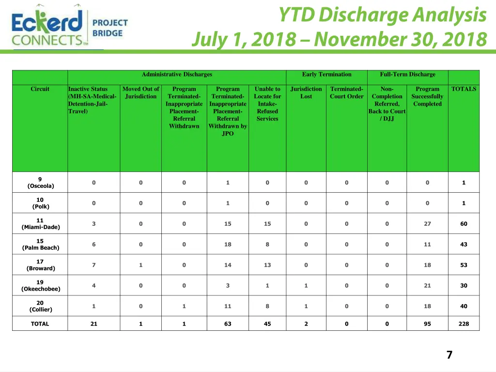administrative discharges
