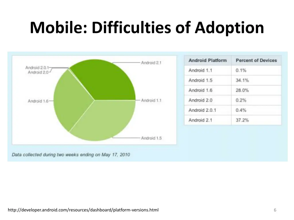 mobile difficulties of adoption