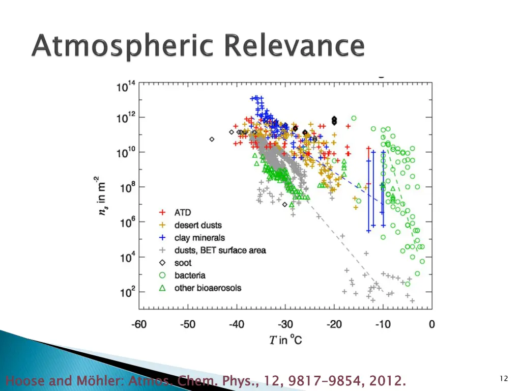 hoose and m hler atmos chem phys 12 9817