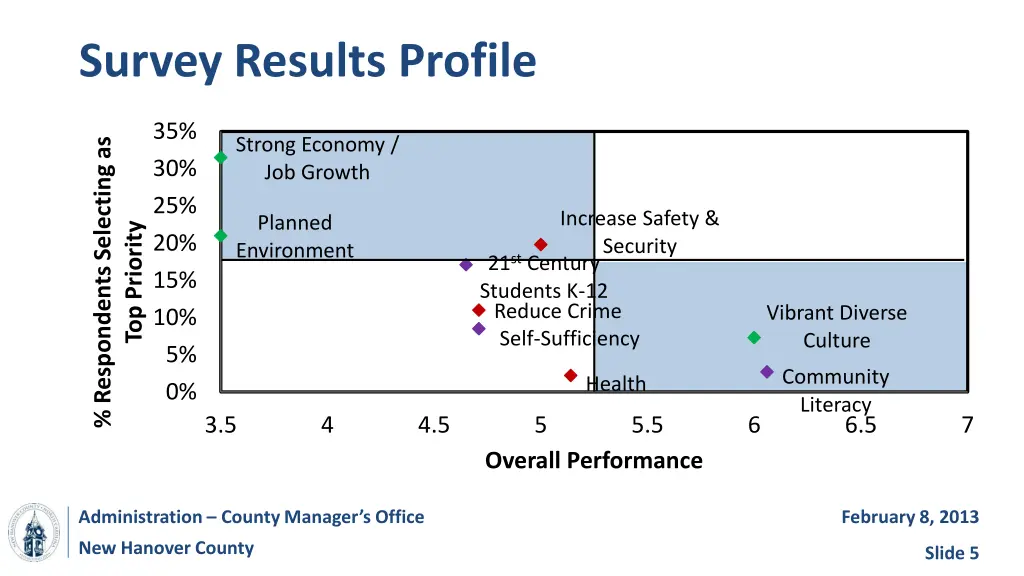 survey results profile