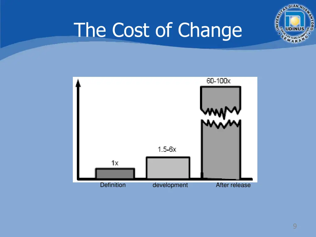the cost of change