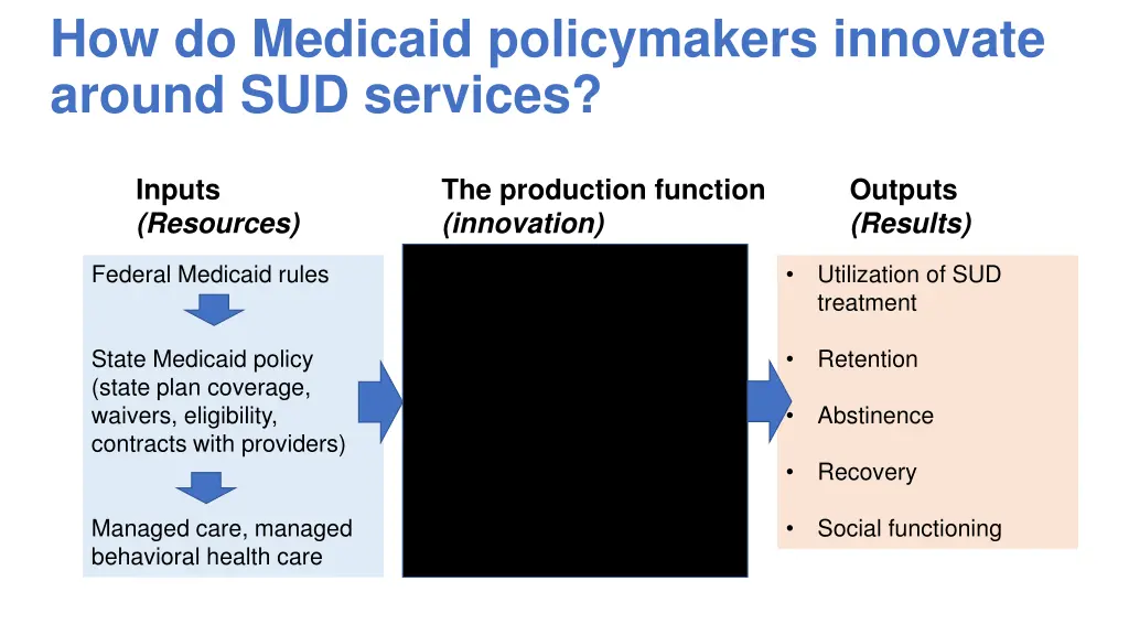 how do medicaid policymakers innovate around
