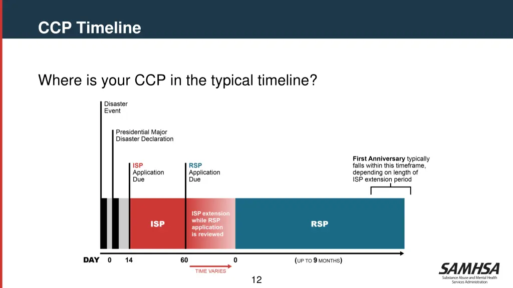 ccp timeline