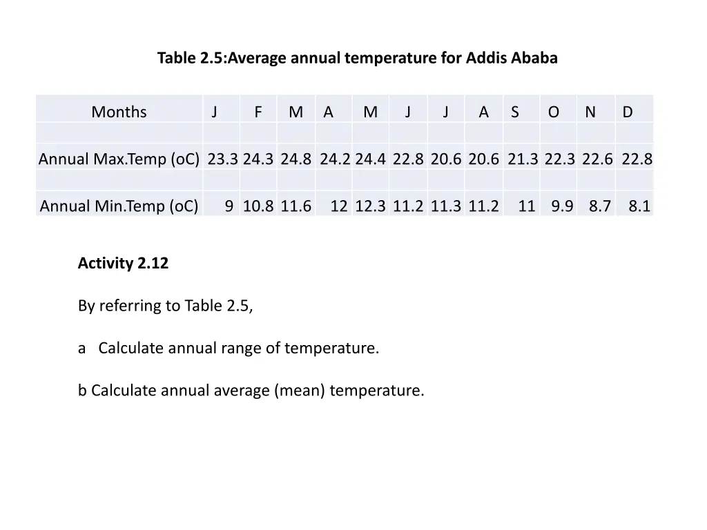 table 2 5 average annual temperature for addis